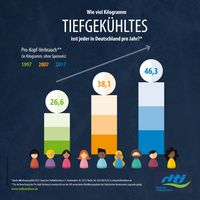 Pro-Kopf-Verbrauch TK 1997-2017 / Bild: "obs/Deutsches Tiefkühlinstitut e.V."