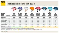 Grafik: ADAC