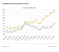 Kraftstoffpreise im Wochenvergleich