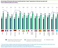 China, Deutschland und Japan sind führend bei der Einführung intelligenter Fabriken Bild: "obs/Capgemini"