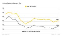 Kraftstoffpreise im Wochenvergleich  Bild: "obs/ADAC-Grafik"