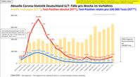 Aktuelle Corona-Statistik Deutschland: Fälle pro Woche im Verhältnis zur Anzahl der Tests, Stand 02.08.2020