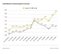 Kraftstoffpreise im Wochenvergleich