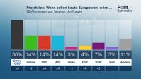 Projektion: Wenn schon heute Europawahl wäre ...