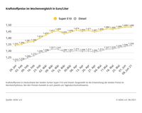 Kraftstoffpreise im Wochenvergleich  Bild: ADAC Fotograf: © ADAC