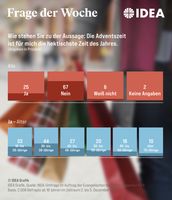 Grafik zur Umfrage: Für jeden Vierten ist der Advent die hektischste Zeit des Jahres