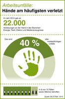 Grafik: "obs/BG ETEM - Berufsgenossenschaft Energie Textil Elektro Medienerzeugnisse/Dr. Raimar Heber"