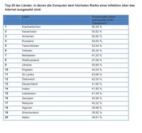 Grafik: Kaspersky Labs GmbH