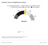 Workation: diese Verbindung aus Urlaub und Arbeit ist noch wenig bekannt. Aber immerhin bei zwei Drittel derer, die diese Möglichkeit nutzen könnten, ist das Interesse groß.