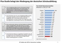 Deutschland ist im PISA Bildungsvergleich international weit hinten abgeschlagen, Stand 2015