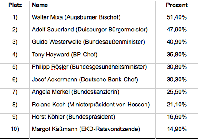 Die Top Ten der Rücktrittsforderungen. Grafik: Faktenkontor