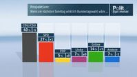 Wenn am nächsten Sonntag wirklich Bundestagswahl wäre... Bild: "obs/ZDF"