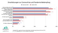 Junge Menschen in Deutschland sagen aus, dass sie die Corona-Pandemie ihr Leben stark beeinflusst.  Bild: Simon Schnetzer / Studie Junge Deutsche Fotograf: Grafik: Simon Schnetzer