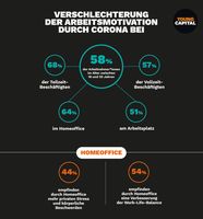 YoungCapital-Studie zur Motivation am Arbeitsplatz in Corona-Zeiten Bild: YoungCapital Fotograf: YoungCapital