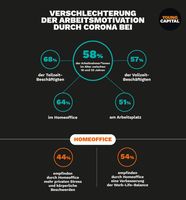 YoungCapital-Studie zur Motivation am Arbeitsplatz in Corona-Zeiten Bild: YoungCapital Fotograf: YoungCapital