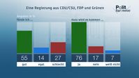 Bild: "obs/ZDF/Forschungsgruppe Wahlen"