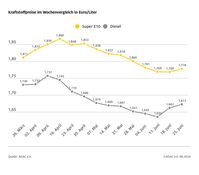 Kraftstoffpreise im Wochenvergleich