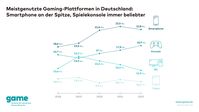 Meistgenutzte Gaming-Plattformen in Deutschland