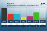 Bild: "obs/ZDF/Forschungsgruppe Wahlen"