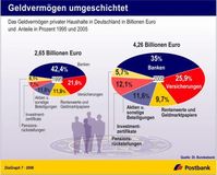 Vermögensaufteilung