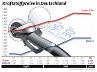 Kraftstoffpreise im Wochenvergleich. Bild: "obs/ADAC-Grafik"