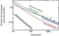 Rauschbeiträge der Strontiumgitteruhr als Funktion der Atomanzahl.
Quelle: (Abb.: PTB) (idw)