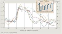 Die Abbildung 2 zeigt den typischen Temperaturverlauf einiger DO-Ereignisse. Sie beginnen mit einer abrupten Erwärmungsphase, halten ihre Temperatur, um anschließend wieder rapide zu fallen. Grafik: EIKE