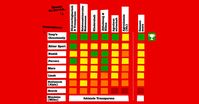 Für Verbraucher ist es fast unmöglich, zu erkennen, welche Zertifikate wirklich ein faires Produkt garantieren. Eine Möglichkeit ist der Blick in die jährlich erscheinende Chocolate Score Card.