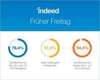 Bild: "obs/Indeed Deutschland GmbH/Indeed.com"