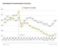 Kraftstoffpreise im Wochenvergleich Bild: ADAC Fotograf: ADAC