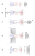 Beispiele für die verschiedenen Ausführungen einer Gasturbine: (1) Turbojet, (2) Turboprop, (3) Wellenleistungstriebwerk (hier mit elektrischem Generator), (4) Mantelstromtriebwerk (Turbofan), hohes Bypassverhältnis, (5) Mantelstromtriebwerk (mit Nachbrenner), niedriges BypassverhältnisHierbei kennzeichnen blau = Verdichter; rot = Turbine; grau = Schubdüse