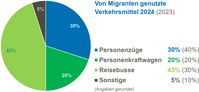 Verkehrsmittel der im Zuständigkeitsbereich der Bundespolizeiinspektion Rosenheim im Jahr 2024 festgestellten unerlaubt einreisenden Personen Bild: Bundespolizeiinspektion Rosenheim