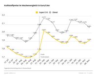 Kraftstoffpreise im Wochenvergleich Bild: ADAC Fotograf: © ADAC