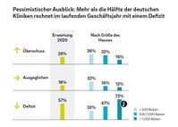 Die Covid-19-Krise hat die ohnehin angespannte Situation der Krankenhäuser in Deutschland deutlich verschärft  Bild: "obs/Roland Berger"