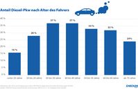 Bei Fahranfängern und Senioren ist der Anteil von Diesel-Pkw niedriger als in anderen Altersgruppen. Bild: "obs/CHECK24 Vergleichsportal GmbH"