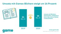 Umsatz mit Games-Büchern steigt in Deutschland  Bild: game - Verband der deutschen Games-Branche Fotograf: game