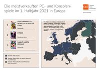 Top 3 Europas Games-Halbjahres-Charts 2021  Bild: GfK Entertainment GmbH Fotograf: GfK Entertainment GmbH