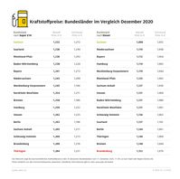 Kraftstoffpreise in Deutschland Bild: "obs/ADAC/ADAC-Grafik"