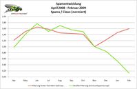 Grafik: antispameurope GmbH