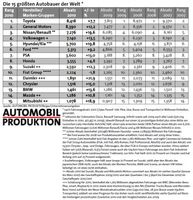 Tabelle: AUTOMOBIL PRODUKTION