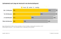 Zufriedenheit nach der Wartedauer