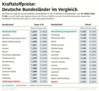 Kraftstoffpreise im Bundesländervergleich.  Bild: "obs/ADAC"