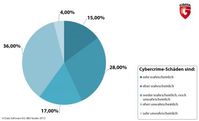 Online-Kriminalität: Kleine Unternehmen unterschätzen die Risiken. Bild: "obs/G Data Software AG"