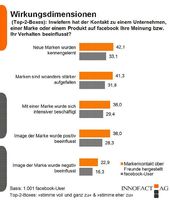 Grafik: INNOFACT AG Research & Consulting