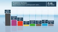 Projektion Sachsen: Wenn heute schon Landtagswahl wäre ... Bild: "obs/ZDF/ZDF/ Forschungsgruppe Wahlen"