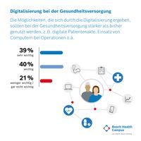 Nach dem Willen von Bürgerinnen und Bürgern sollten die Möglichkeiten der Digitalisierung im Gesundheitssystem stärker genutzt werden.