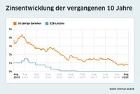 Bauzinsentwicklung der letzte zehn Jahre. Grafik frei zur redaktionellen Verwendung unter Nennung der Quelle Interhyp.  Bild: "obs/Interhyp AG"