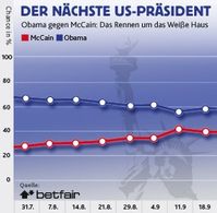 Grafik: betfair