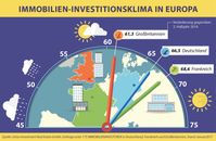 Bild: "obs/Union Investment Real Estate GmbH"