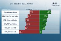 Eine Koalition aus ... fänden ... Weiterer Text über ots und www.presseportal.de/nr/7840 / Die Verwendung dieses Bildes ist für redaktionelle Zwecke honorarfrei. Veröffentlichung bitte unter Quellenangabe: "obs/ZDF/Forschungsgruppe Wahlen"